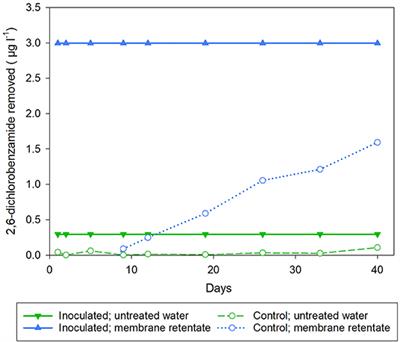 Bioaugmented Sand Filter Columns Provide Stable Removal of Pesticide Residue From Membrane Retentate